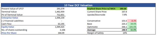 10-Year DCF Valuation of DHIL