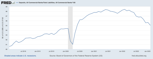 Chart showing that most bank liabilities are deposits