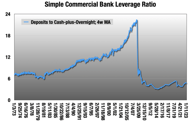 Chart showing steep rise in commercial bank leverage 1982-2008 followed by a sharp drop in 2009