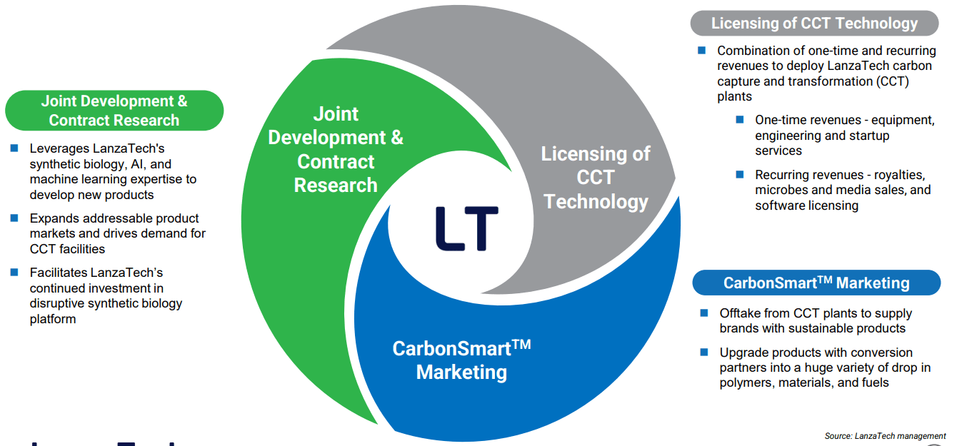 Lanzatech Stock Ipo