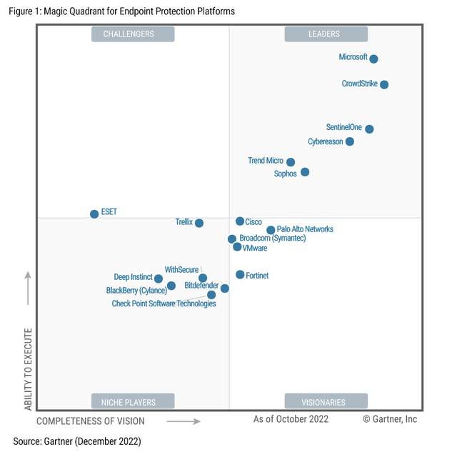 Gartner