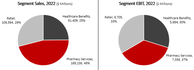 Segment Breakdown