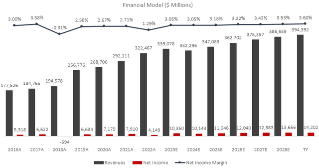 financial model