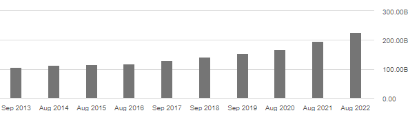 Costco revenue, Costco stock