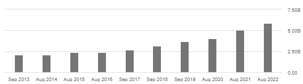 Costco net income