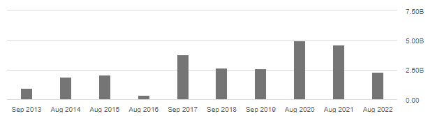 Costco FCF, Costco stock