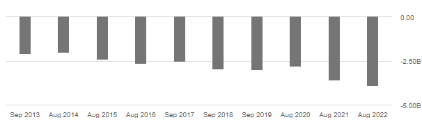 Costco stock, Costco capex