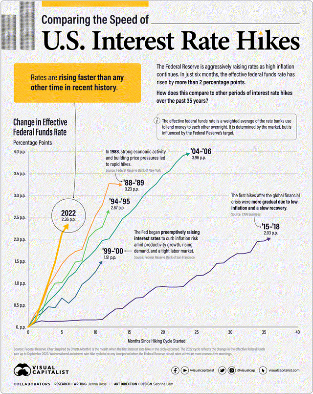 2022 was fastest rate hike in history