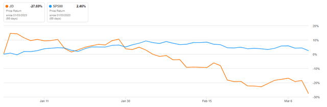 JD vs SP500 YTD performance