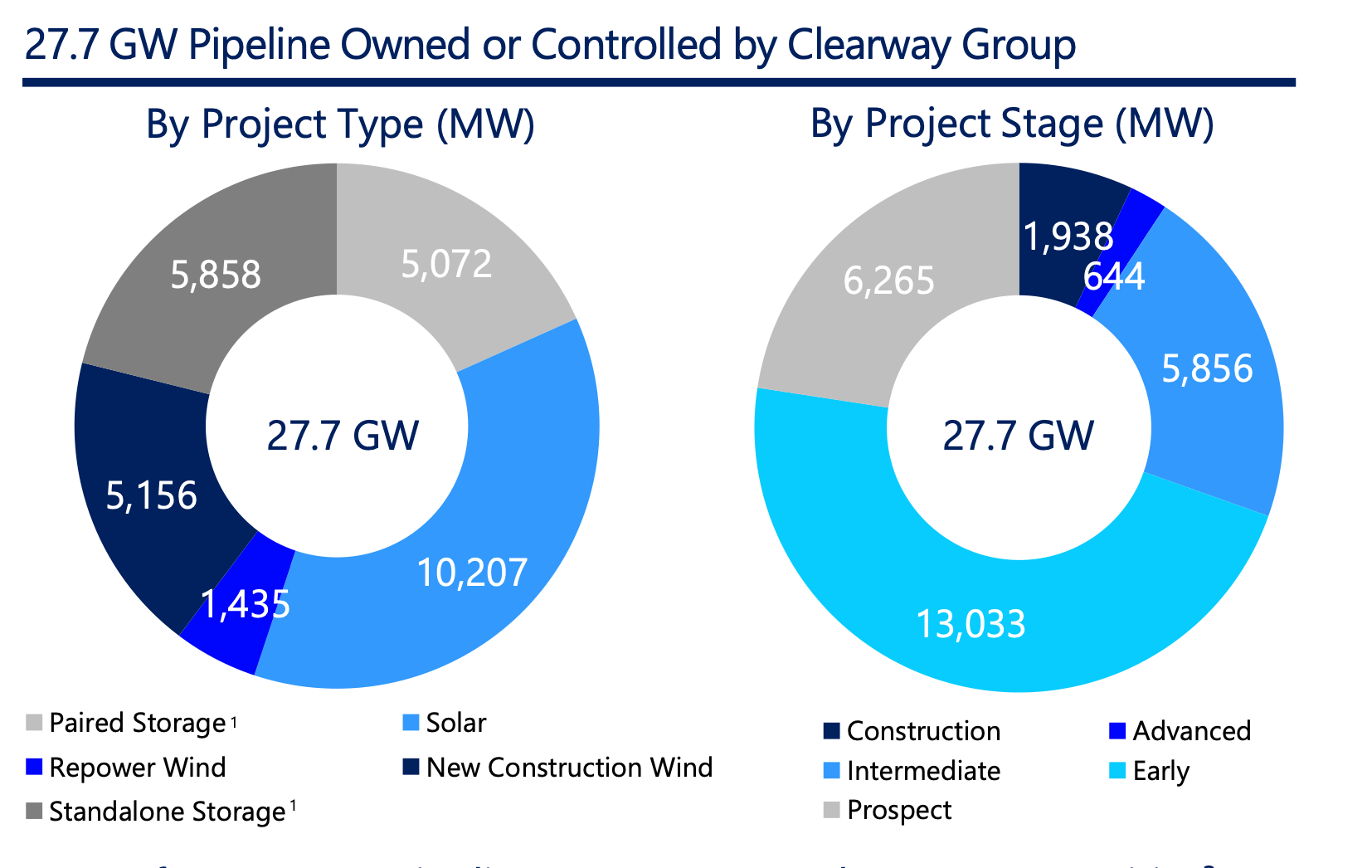 Clearway Energy Healthy And Growing But Not My Favorite Cwen