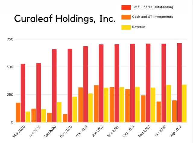 curlf curaleaf float dilution cash revenue