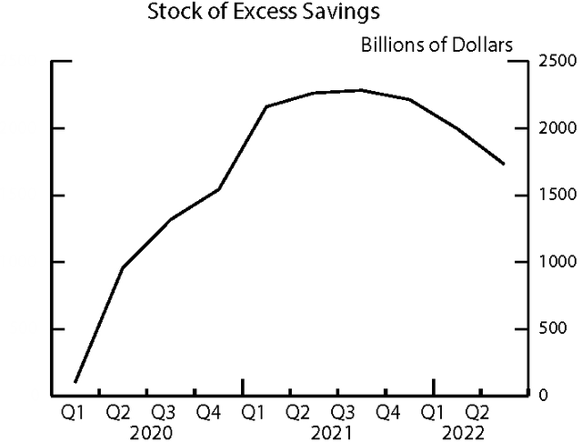 Consumer excess savings