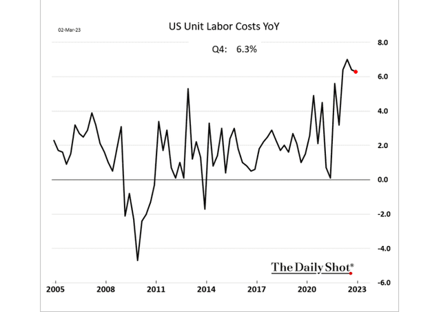 Unit labor costs