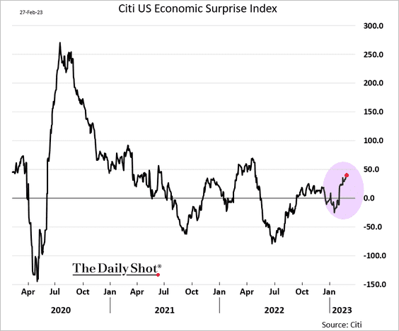 Citi US Economic Surprise Index