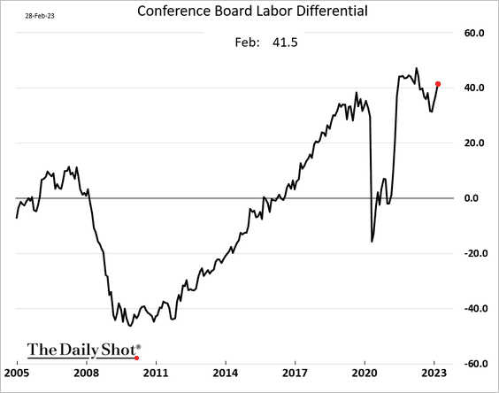 Labor differential trend