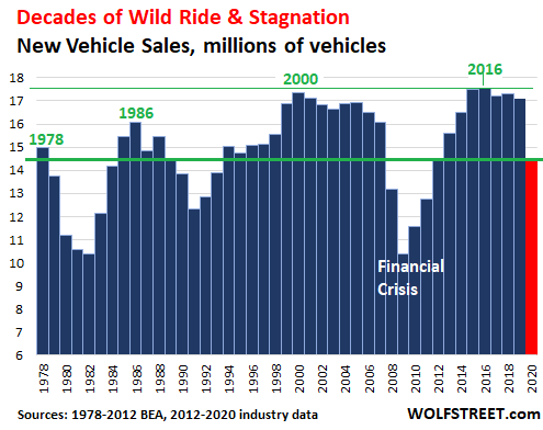 New U.S. vehiclew sales