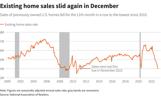 Existing home sales trend