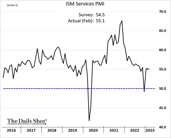 ISM Services PMI