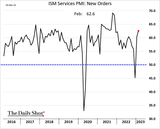 ISM Services PMI: New Orders