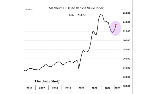 Used vehicle value index