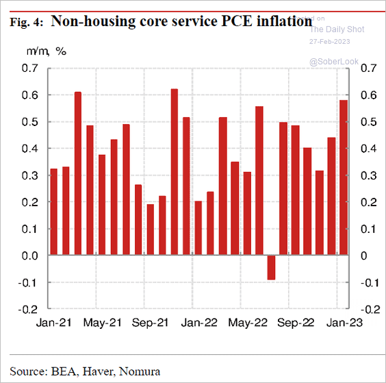 Non-housing core services PCE inflation