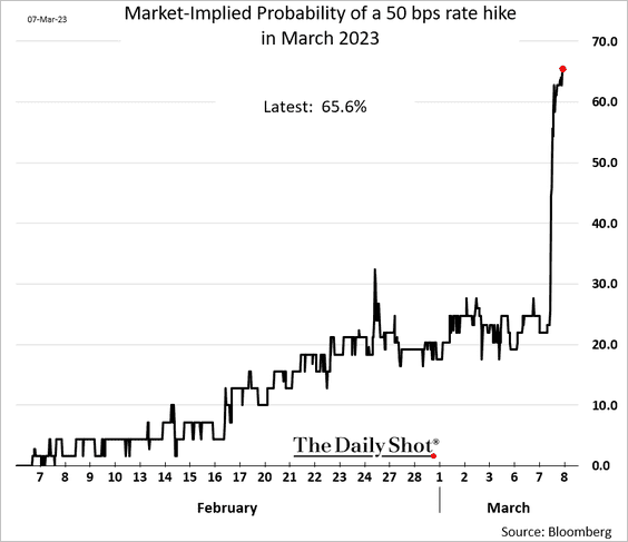 Market implied probability of a 50 bps rate hike