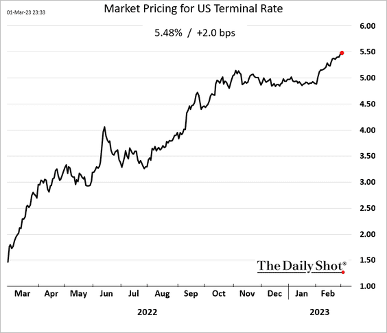 Market pricing of the terminal Fed Funds rate