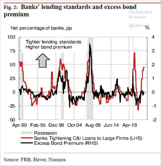 Banks lending standards and excess bond premium