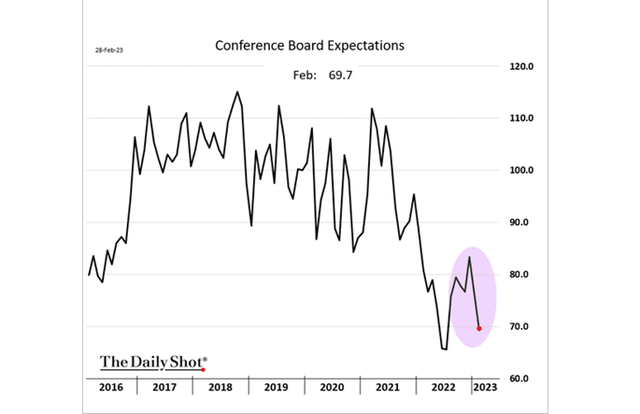 Conference Board Expectations