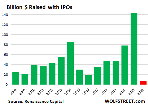 IPOs by year and dollar amount