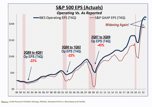 S&P 500 operating versus reported earnings