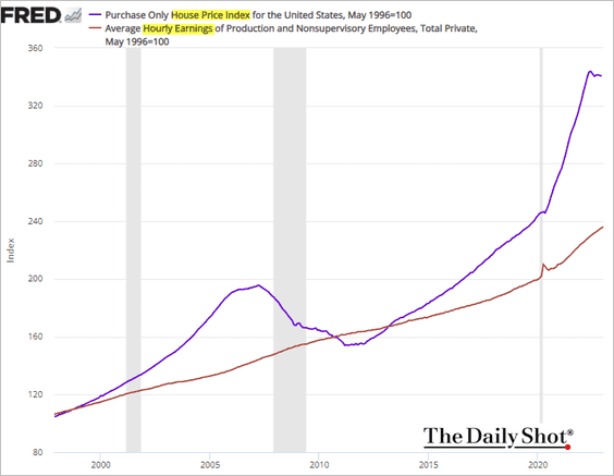 Housing prices to income levels