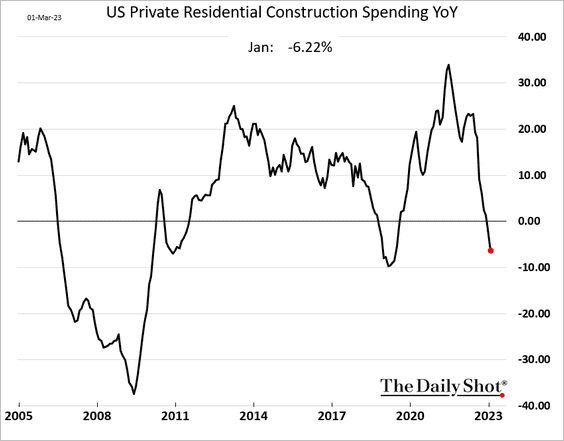 US Private Residential Construction Spending