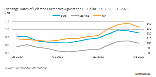 Exchange rates dollar versus Euro, Sterling and Yen