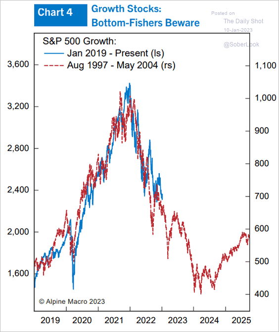 Current stock market versus 2000 bubble