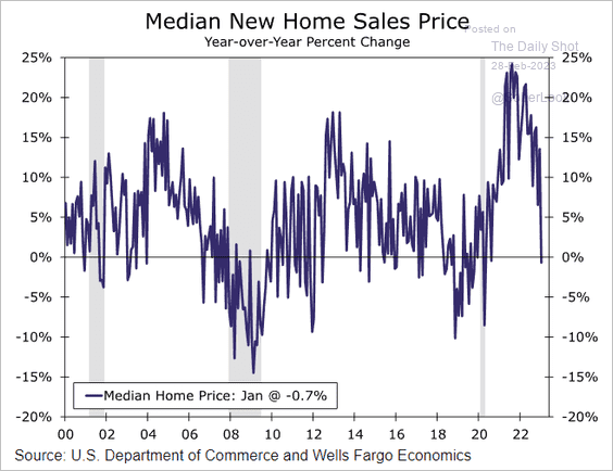 Median New Home Sales Price