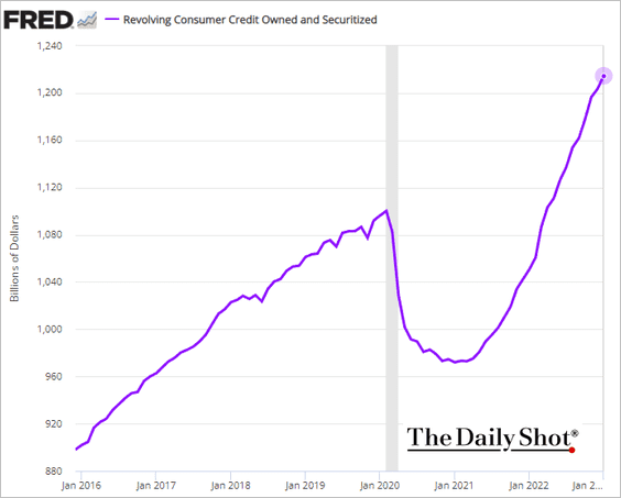 Revolving consumer credit trend