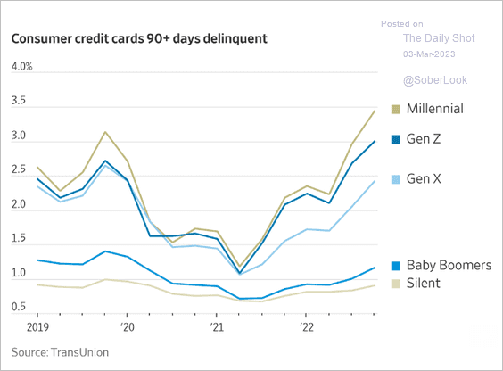 Credit card delinquency trend