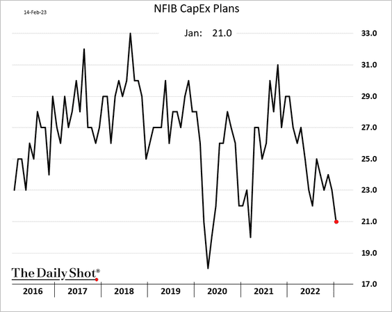 Capex plan trend