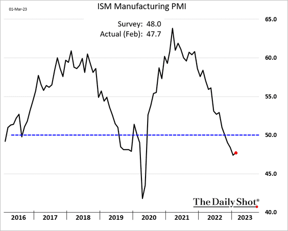 Manufacturing PMI trend