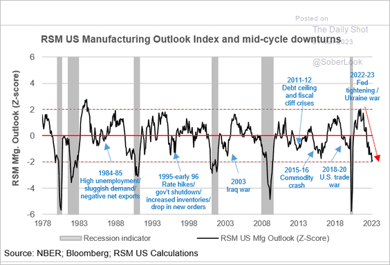 US Manufacturing outlook