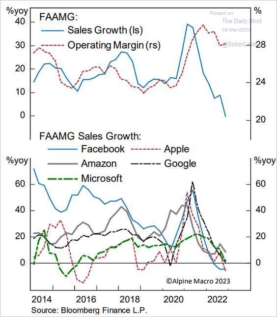 FAAMG stocks trends