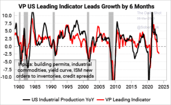 US leading indicator trend