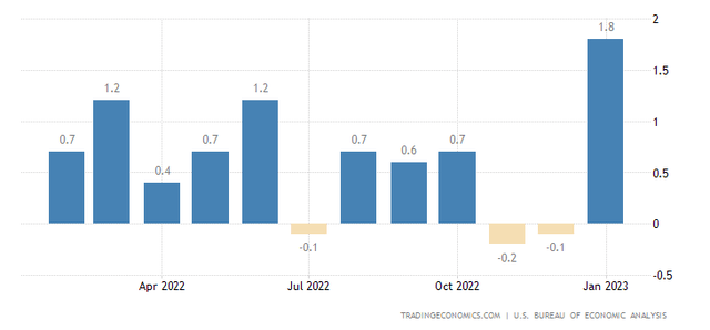 Consumer spending trend