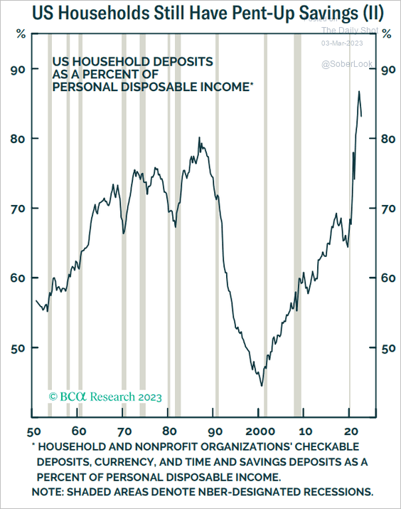 U.S. Household pent up savings