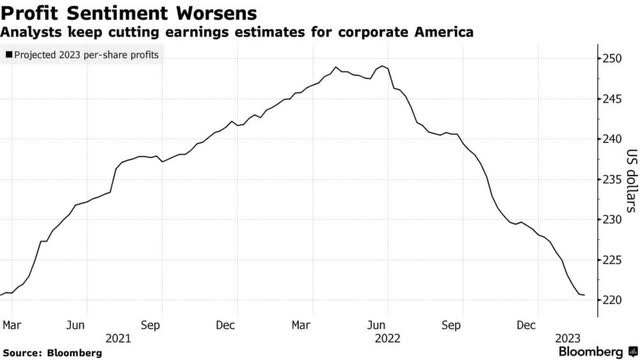 2023 S&P 500 earnings estimates trend