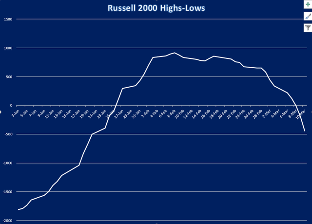 Russell 2000 New High-Low Momentum