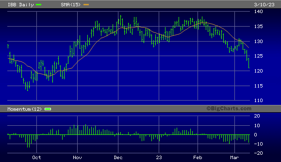 iShares Biotechnology ETF