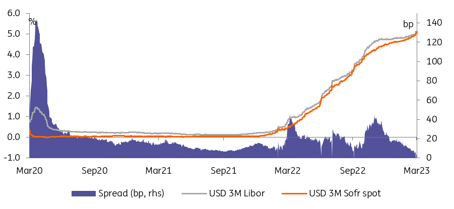 USD 3-month Libor; USD 3-month Sofr spot; spread in basis points