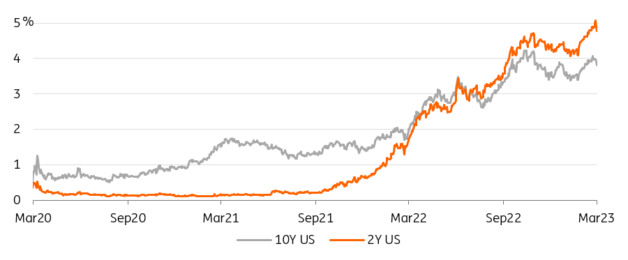 US 10-year and 2-year yields